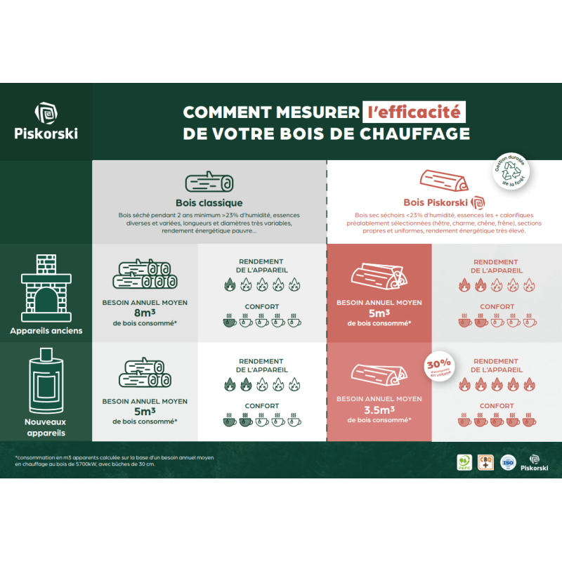 Bois de chauffage 33cm - spécial Poêle de masse - sec séchoirs - prêt à l'emploi - résineux/feuillus